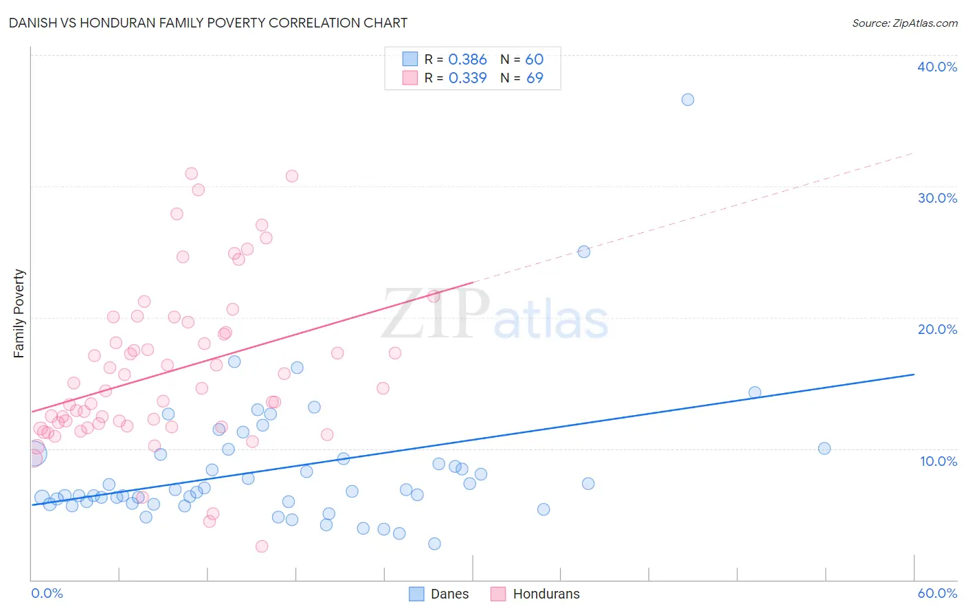 Danish vs Honduran Family Poverty