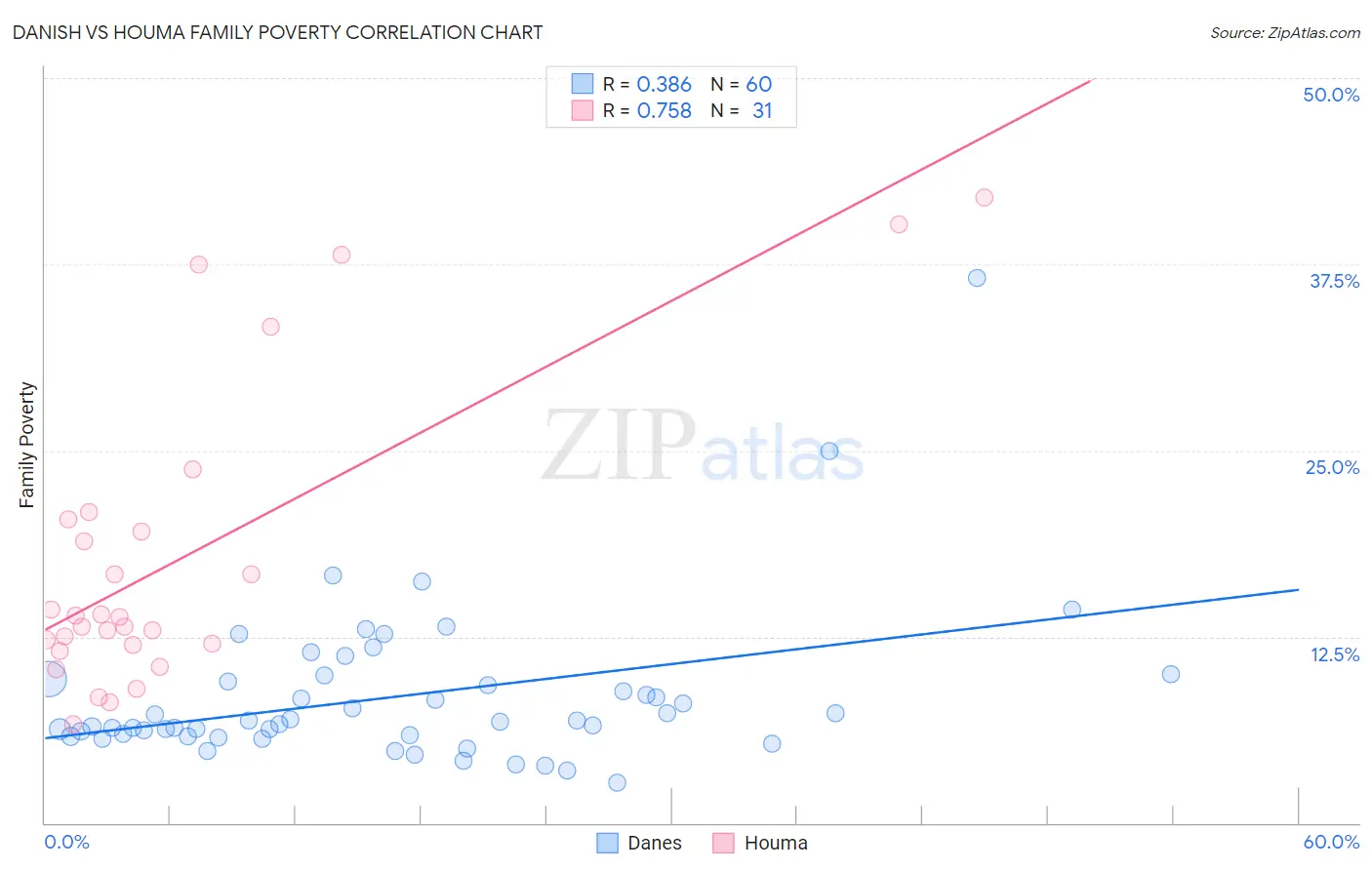 Danish vs Houma Family Poverty