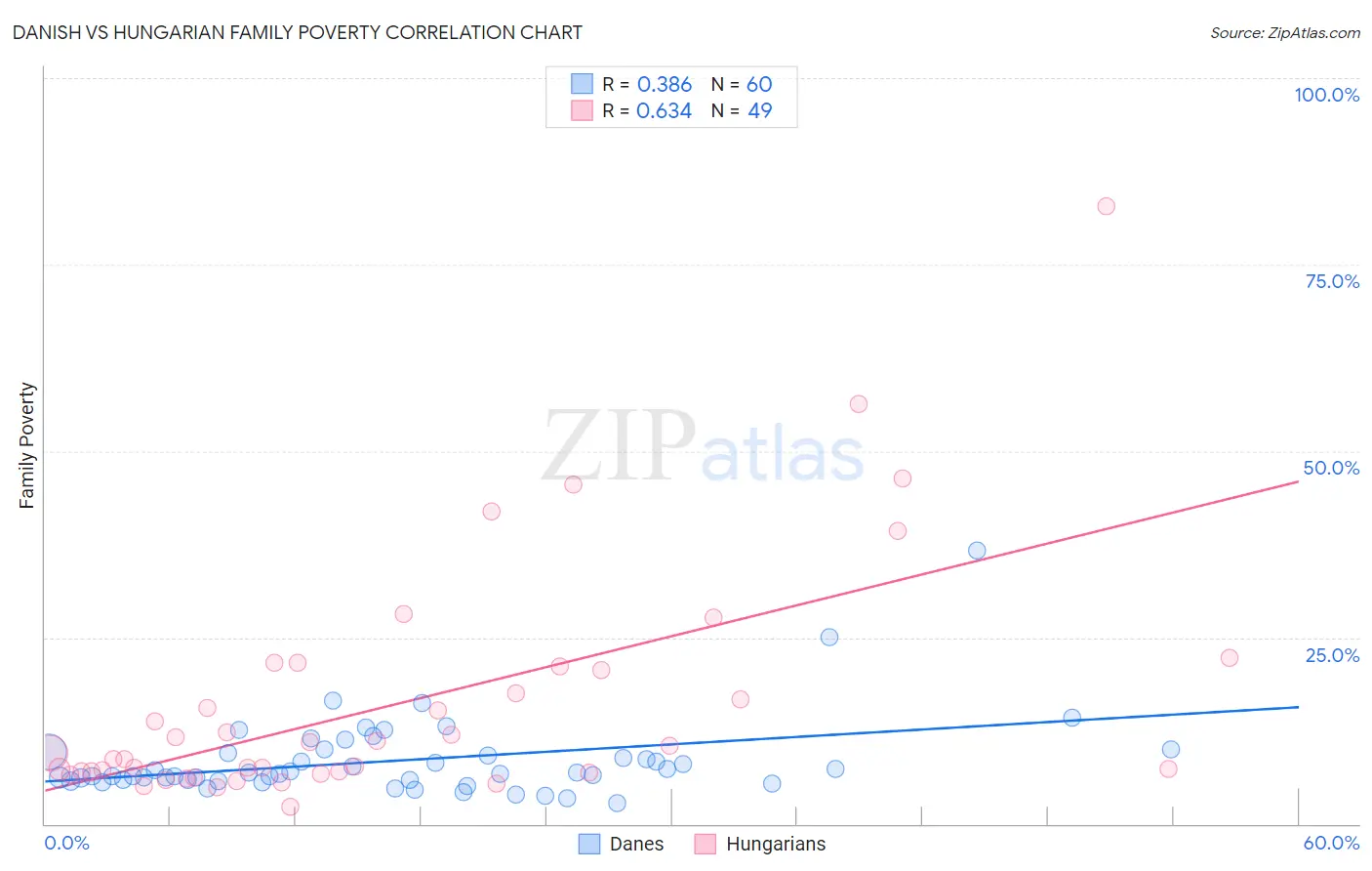 Danish vs Hungarian Family Poverty