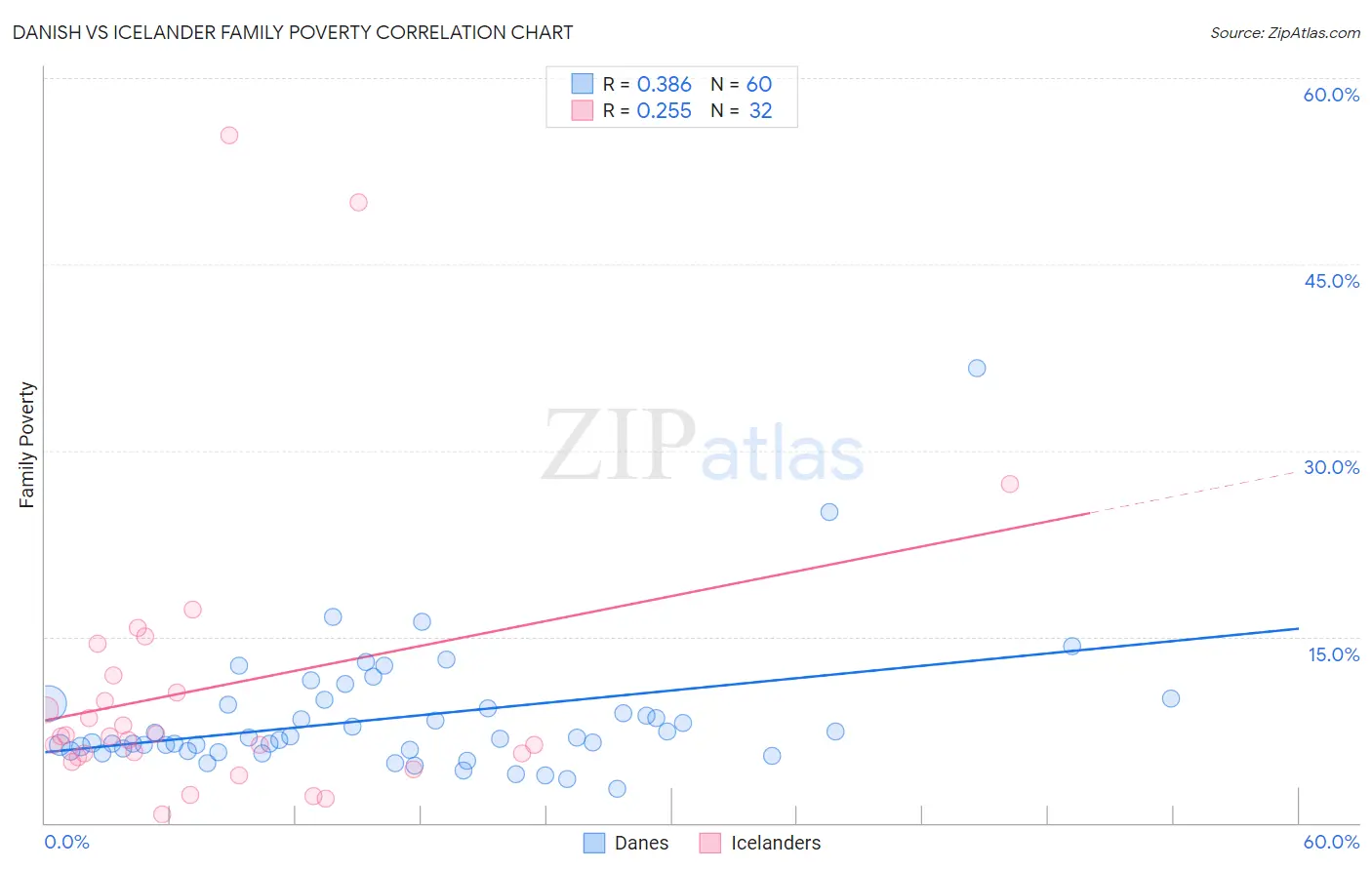 Danish vs Icelander Family Poverty