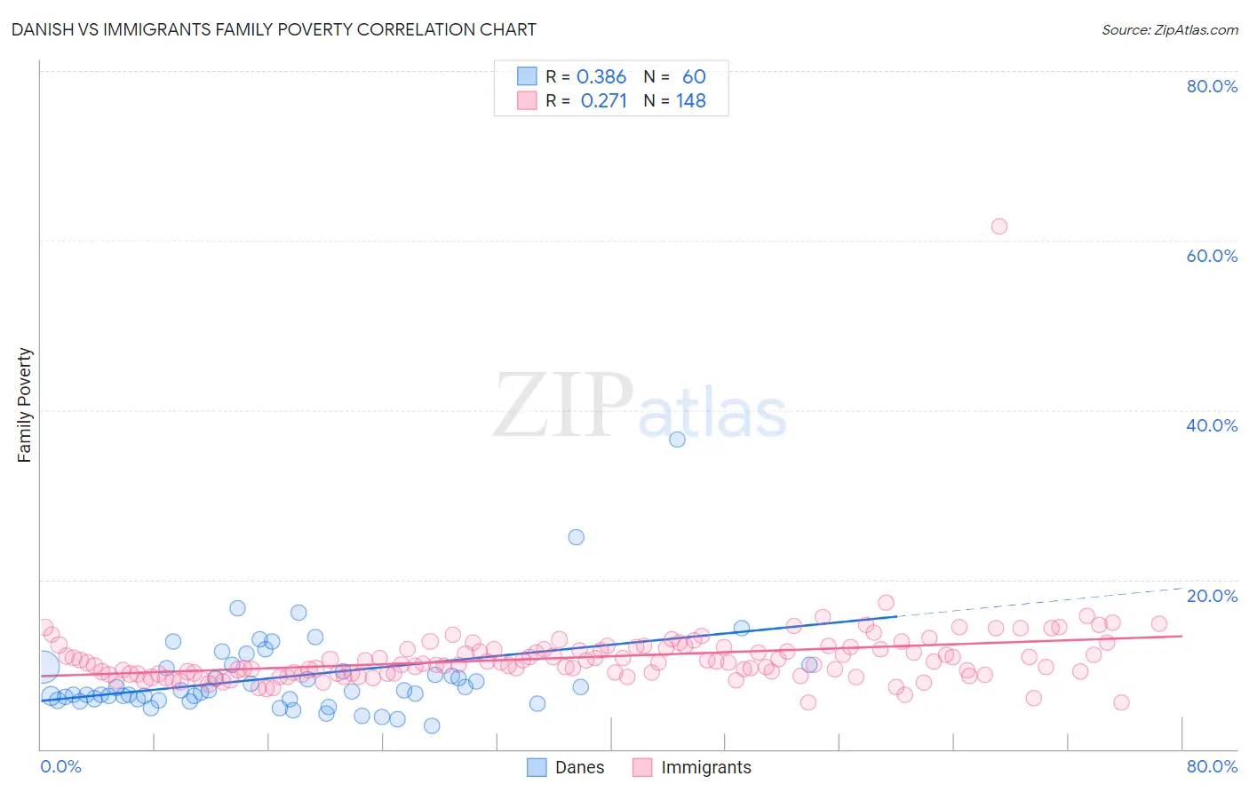 Danish vs Immigrants Family Poverty