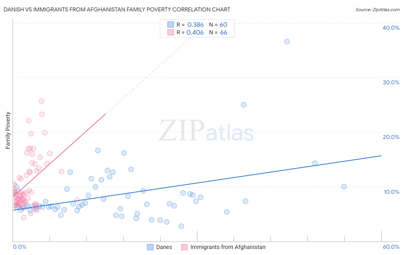Danish vs Immigrants from Afghanistan Family Poverty