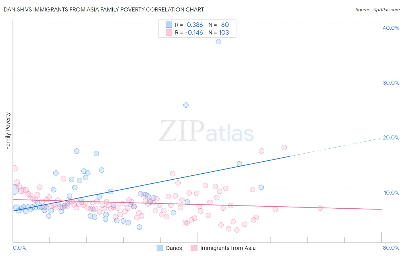 Danish vs Immigrants from Asia Family Poverty