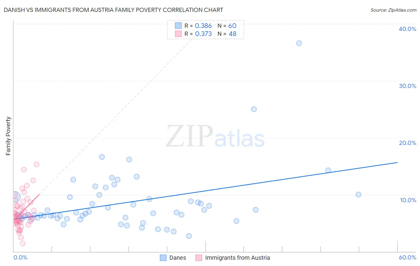 Danish vs Immigrants from Austria Family Poverty