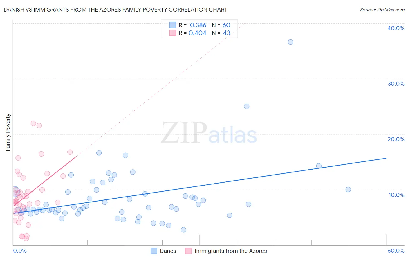 Danish vs Immigrants from the Azores Family Poverty