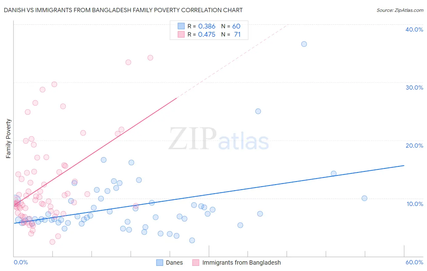 Danish vs Immigrants from Bangladesh Family Poverty