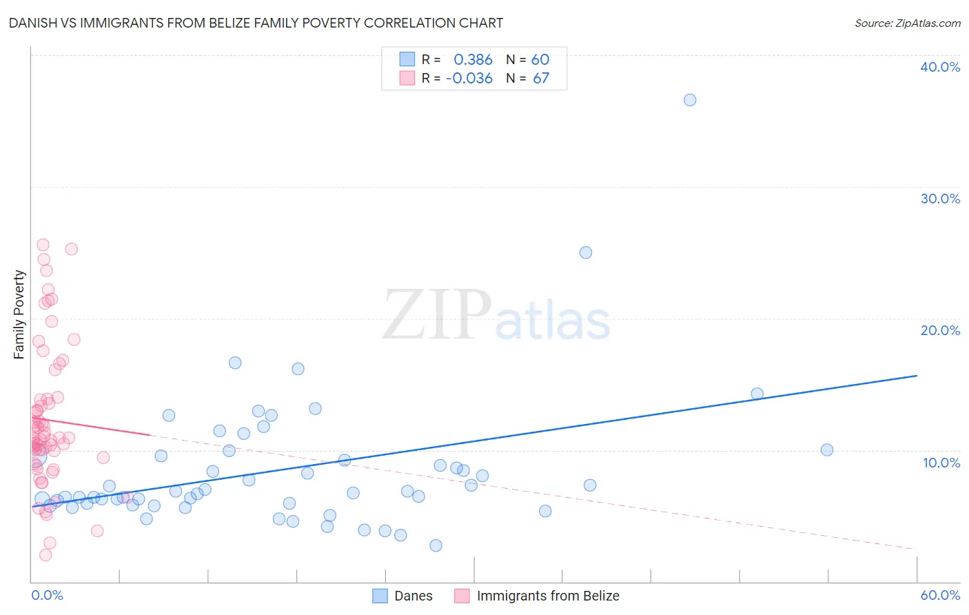 Danish vs Immigrants from Belize Family Poverty