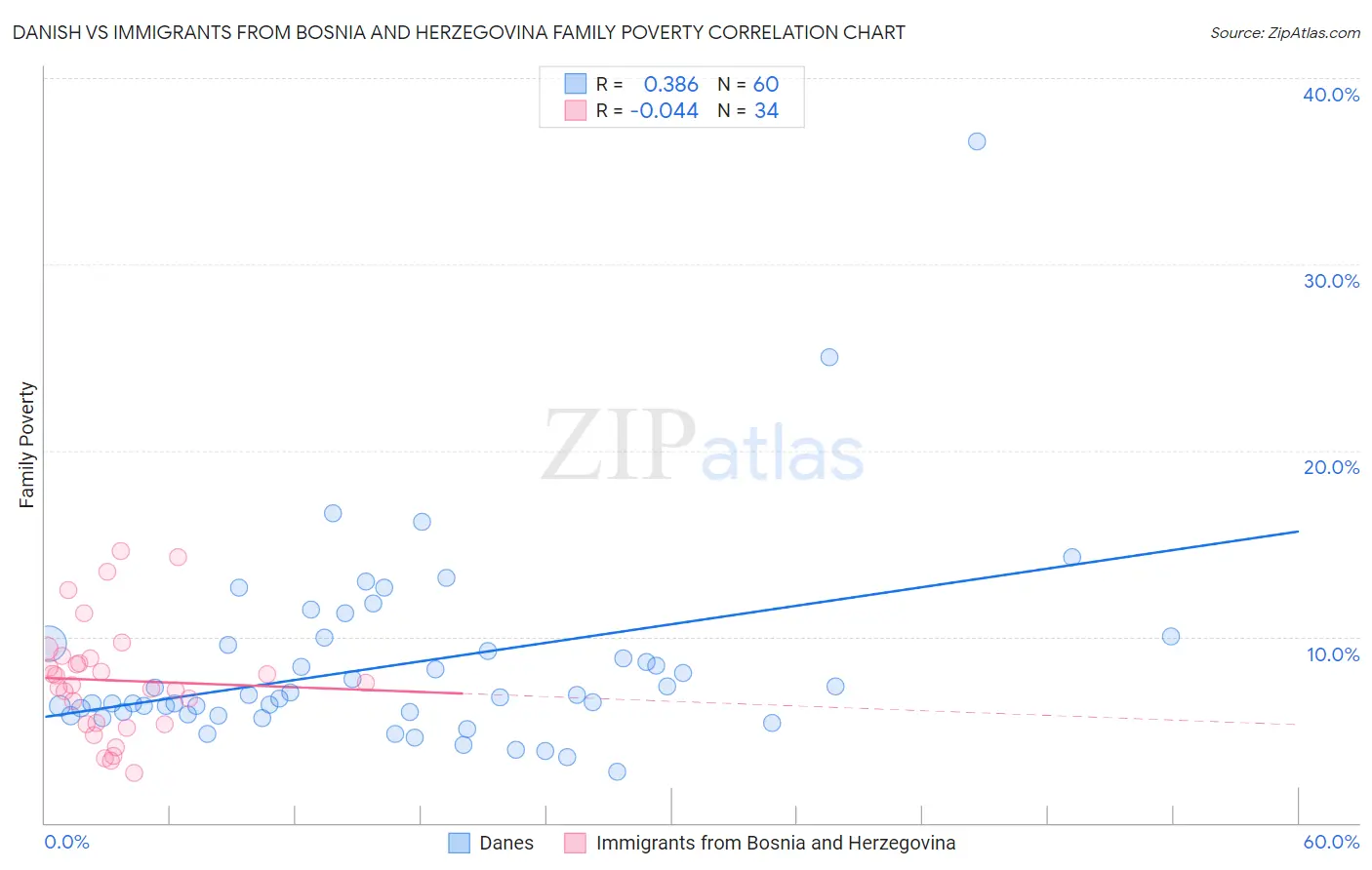 Danish vs Immigrants from Bosnia and Herzegovina Family Poverty