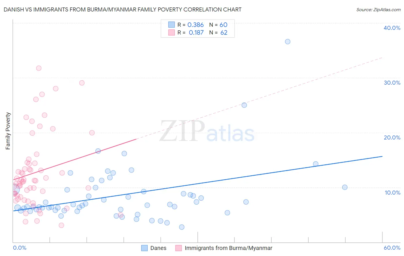 Danish vs Immigrants from Burma/Myanmar Family Poverty