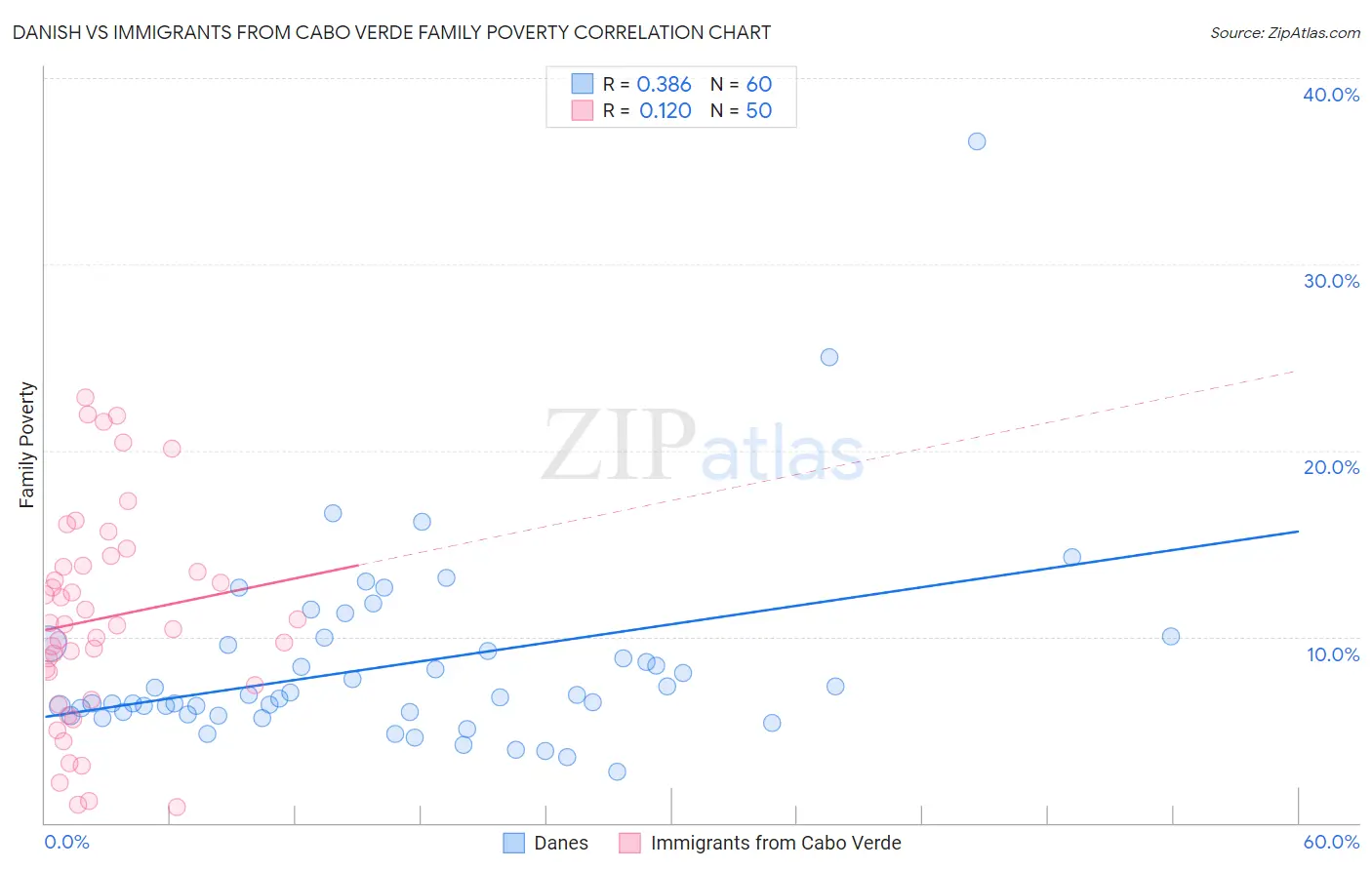 Danish vs Immigrants from Cabo Verde Family Poverty