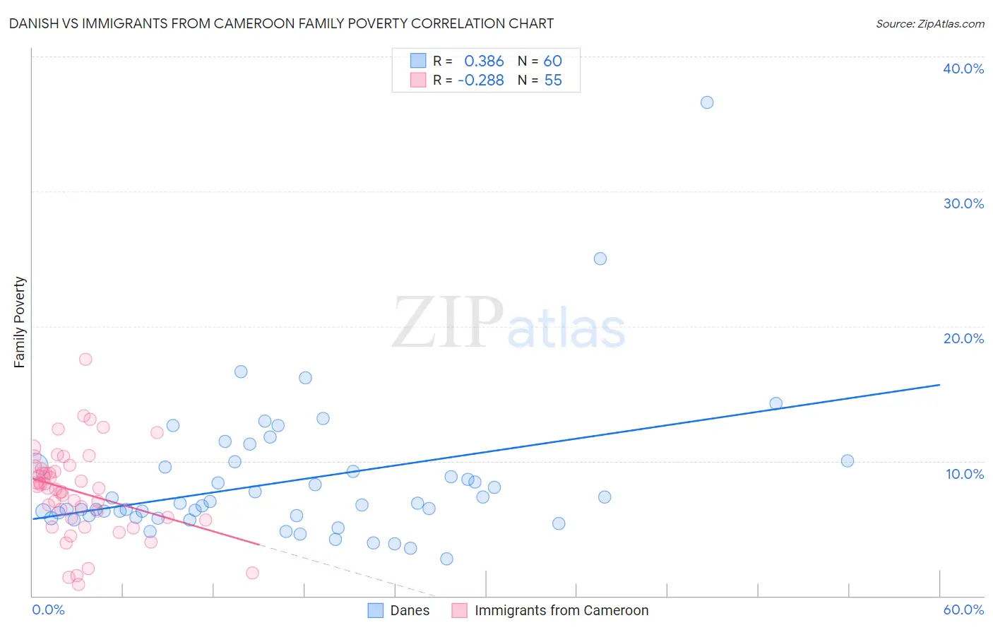 Danish vs Immigrants from Cameroon Family Poverty