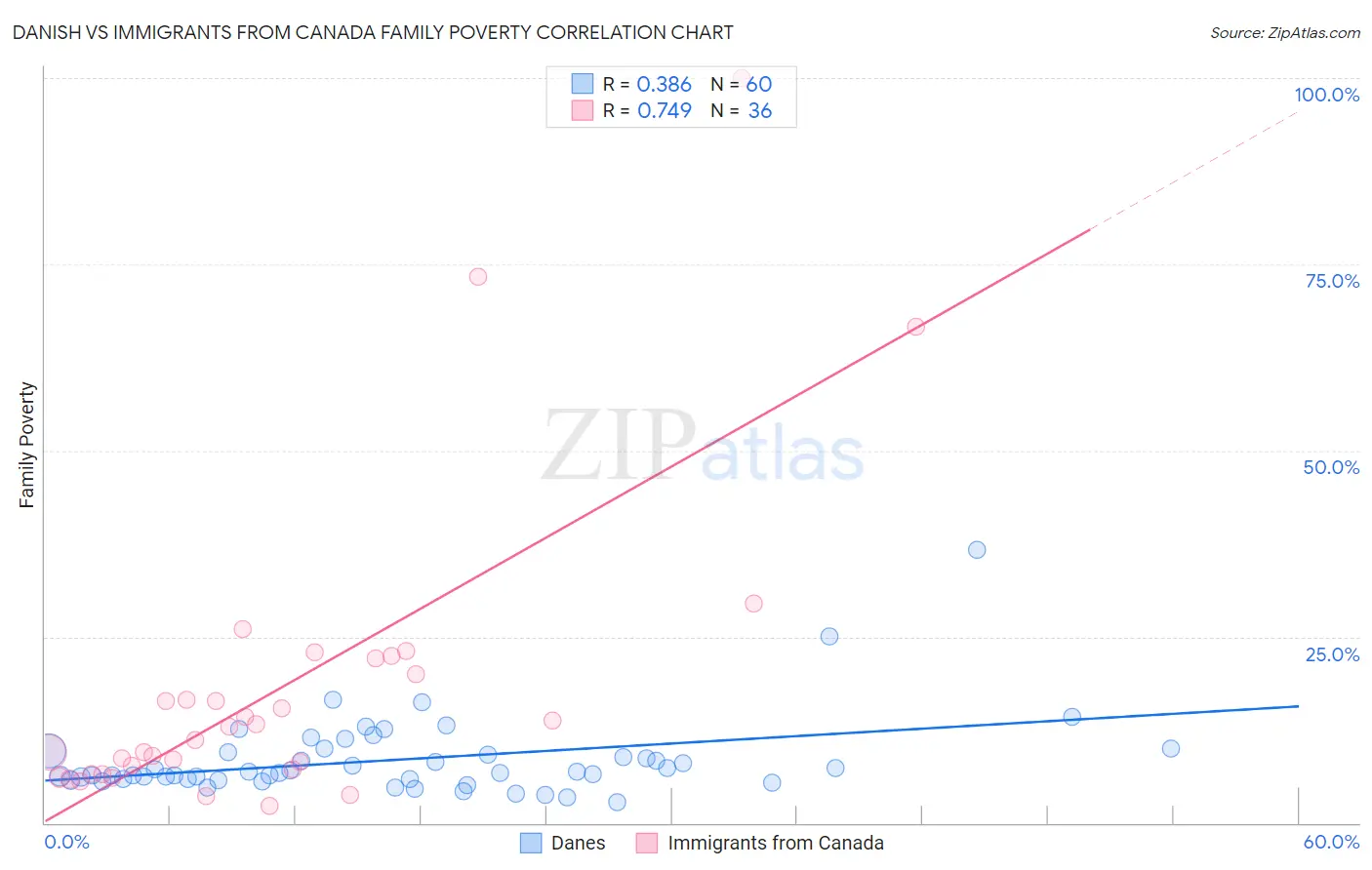 Danish vs Immigrants from Canada Family Poverty