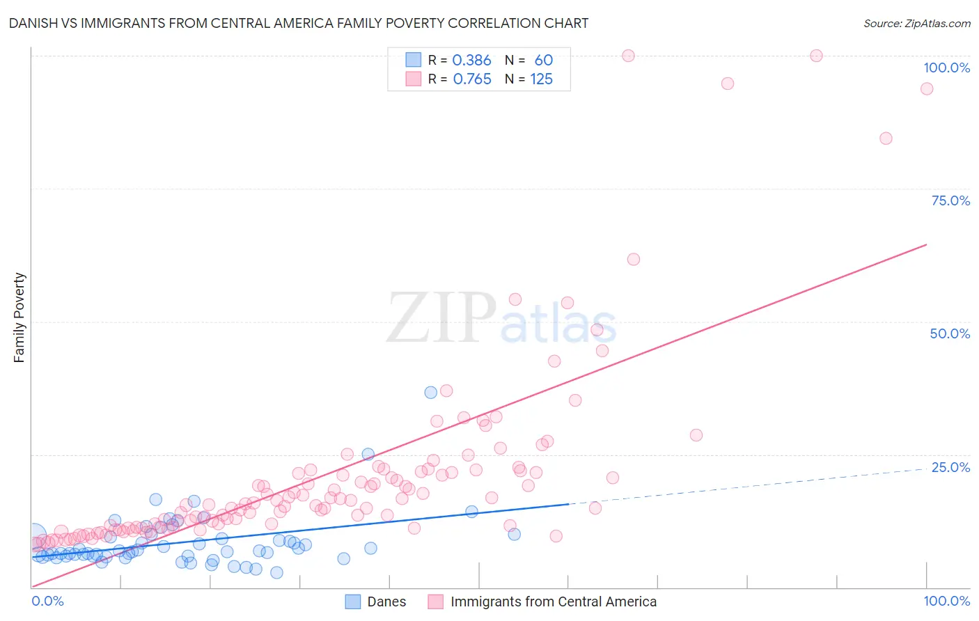 Danish vs Immigrants from Central America Family Poverty