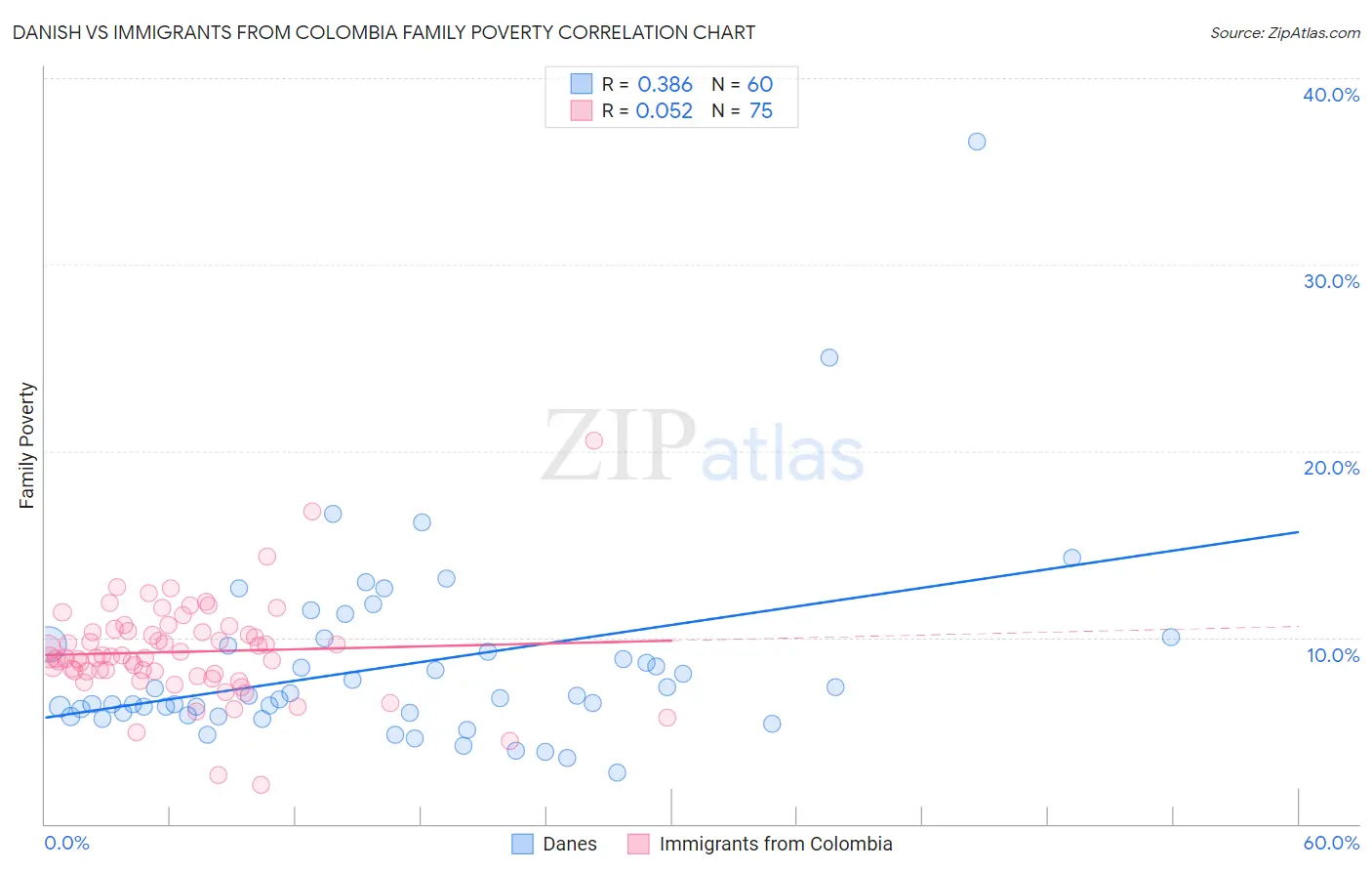 Danish vs Immigrants from Colombia Family Poverty