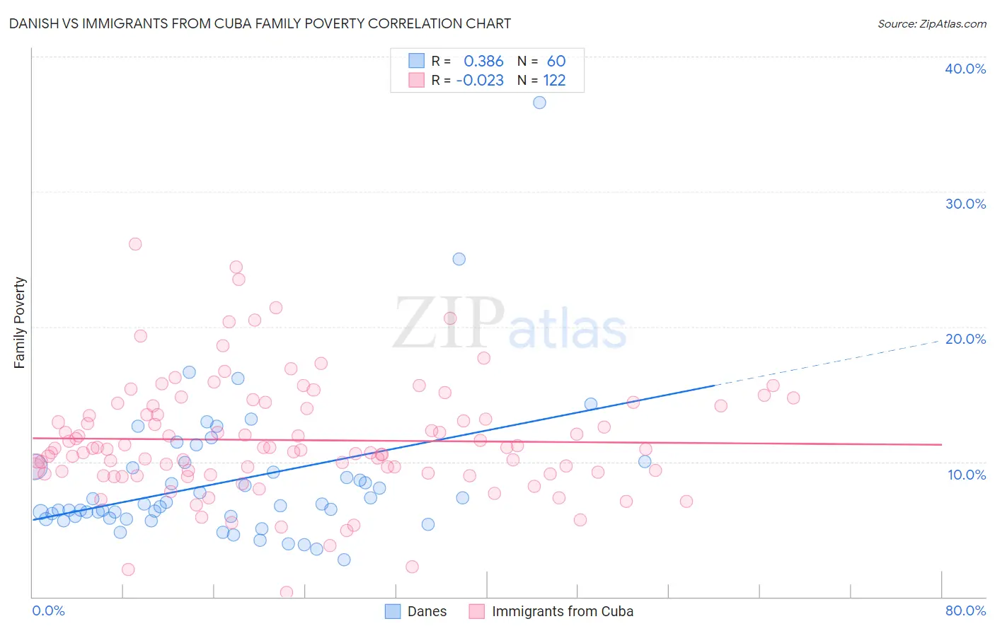 Danish vs Immigrants from Cuba Family Poverty