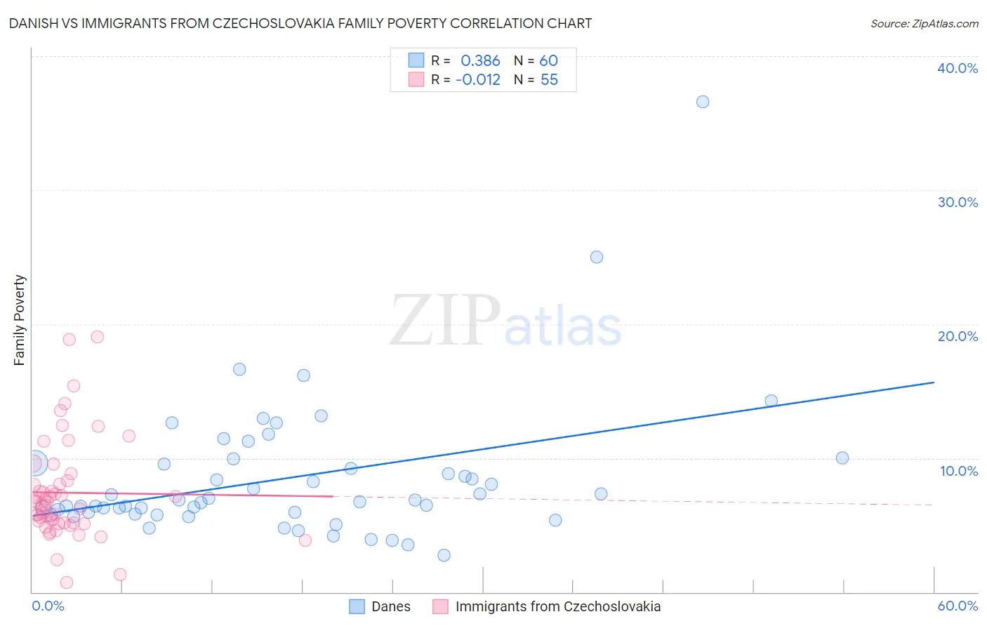 Danish vs Immigrants from Czechoslovakia Family Poverty