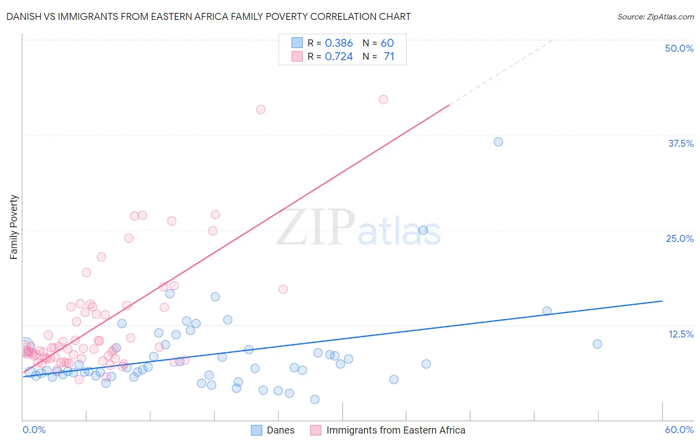 Danish vs Immigrants from Eastern Africa Family Poverty