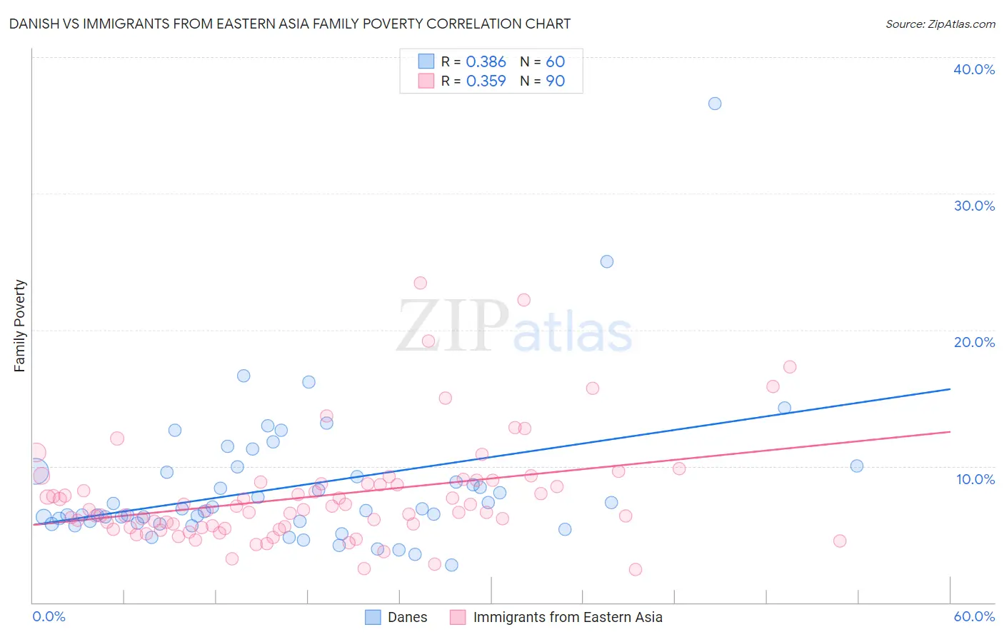 Danish vs Immigrants from Eastern Asia Family Poverty