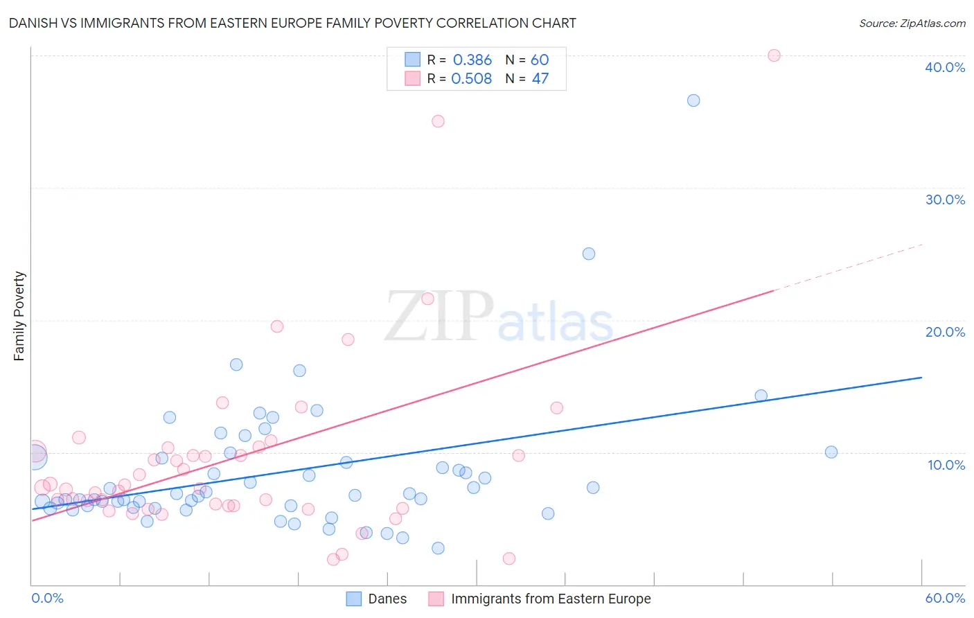 Danish vs Immigrants from Eastern Europe Family Poverty