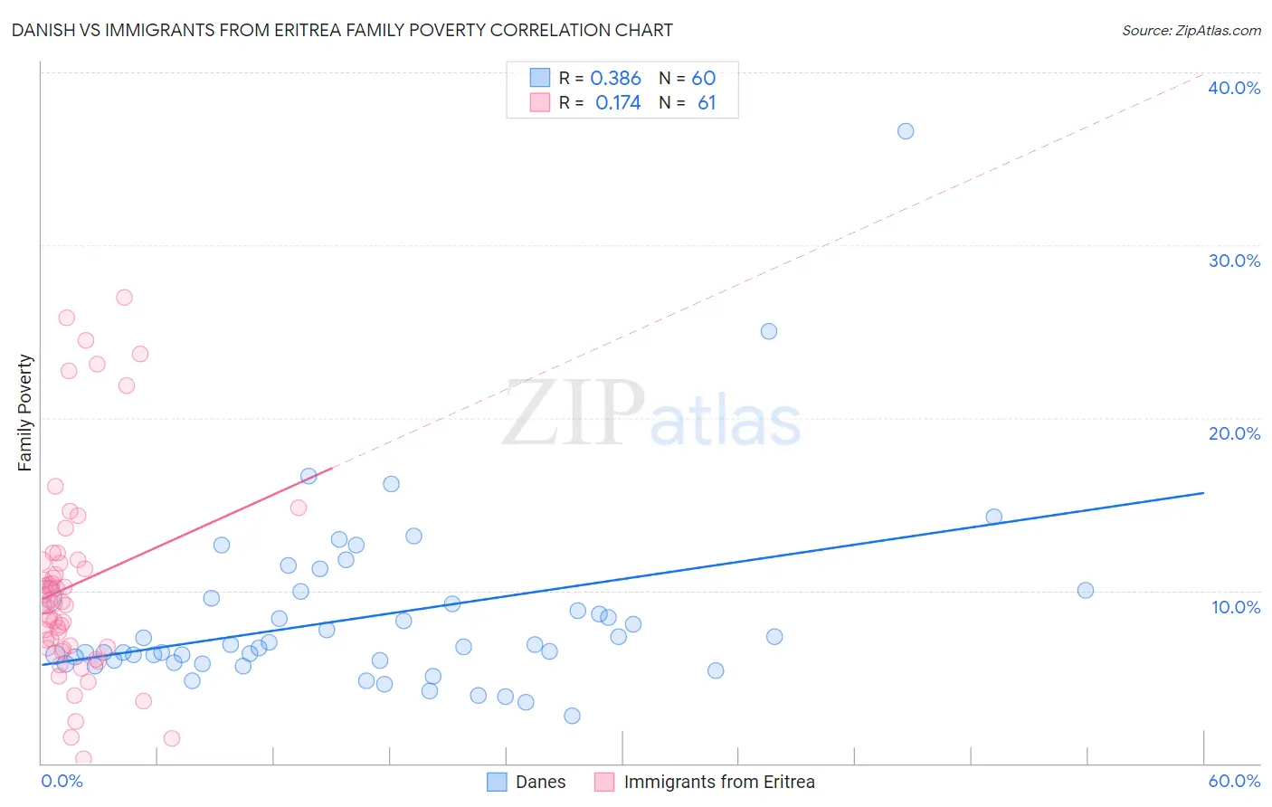 Danish vs Immigrants from Eritrea Family Poverty