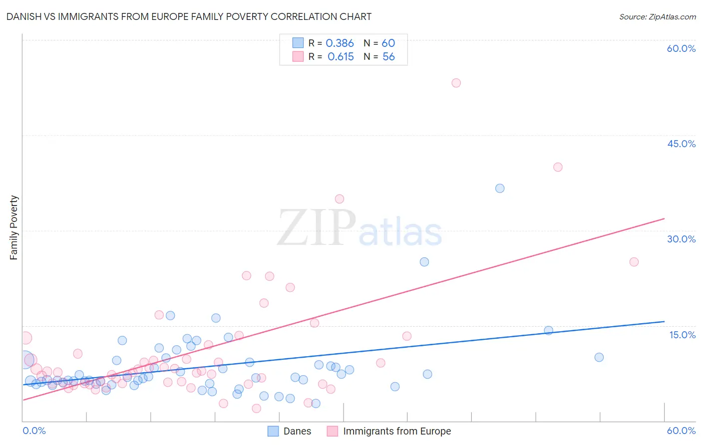 Danish vs Immigrants from Europe Family Poverty