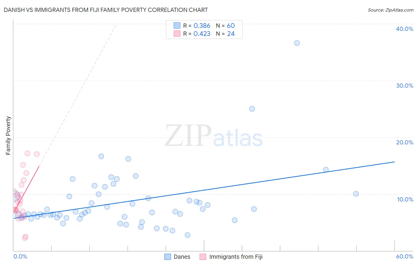 Danish vs Immigrants from Fiji Family Poverty