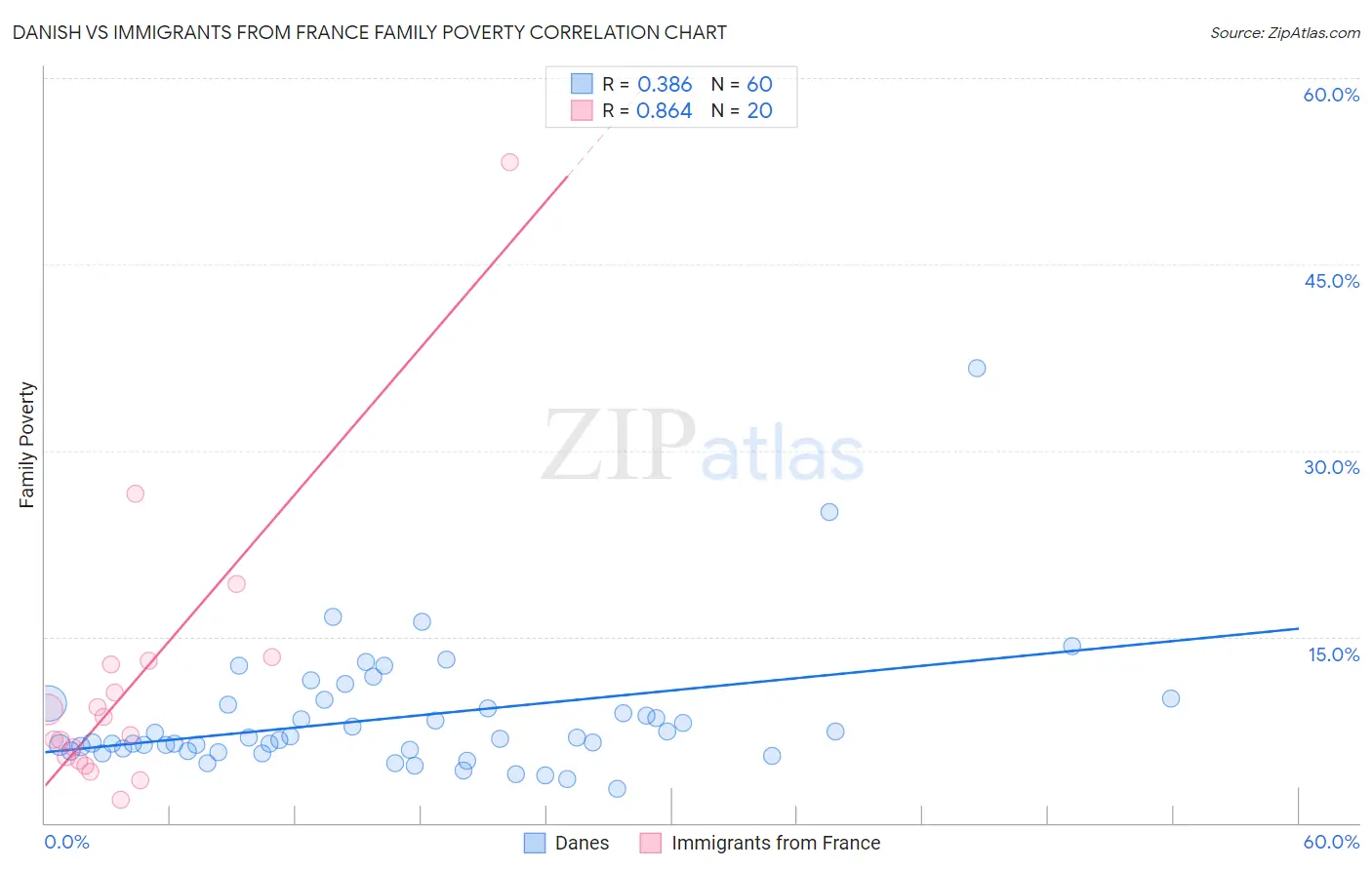 Danish vs Immigrants from France Family Poverty