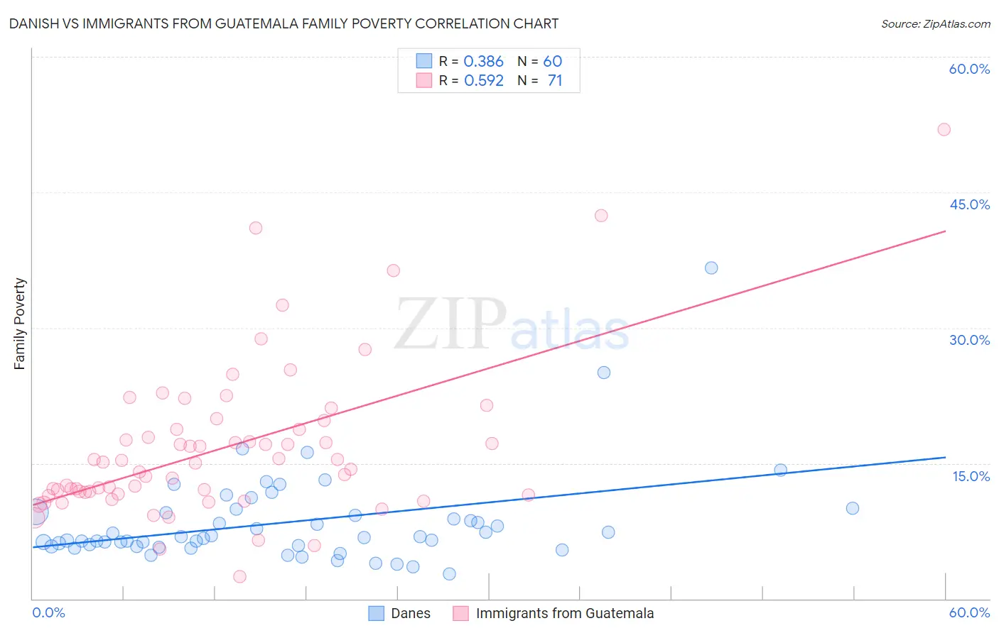 Danish vs Immigrants from Guatemala Family Poverty