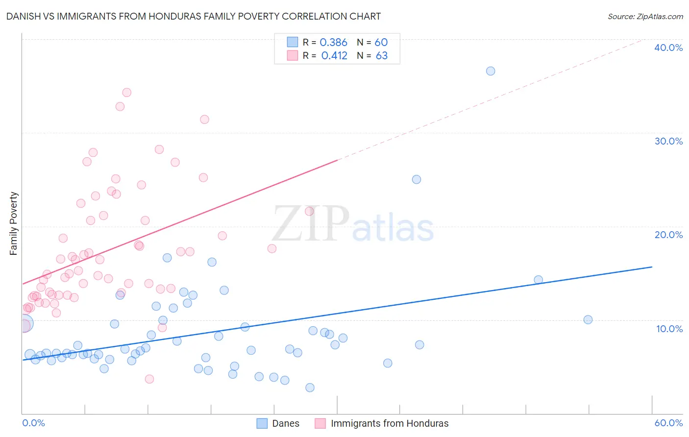 Danish vs Immigrants from Honduras Family Poverty