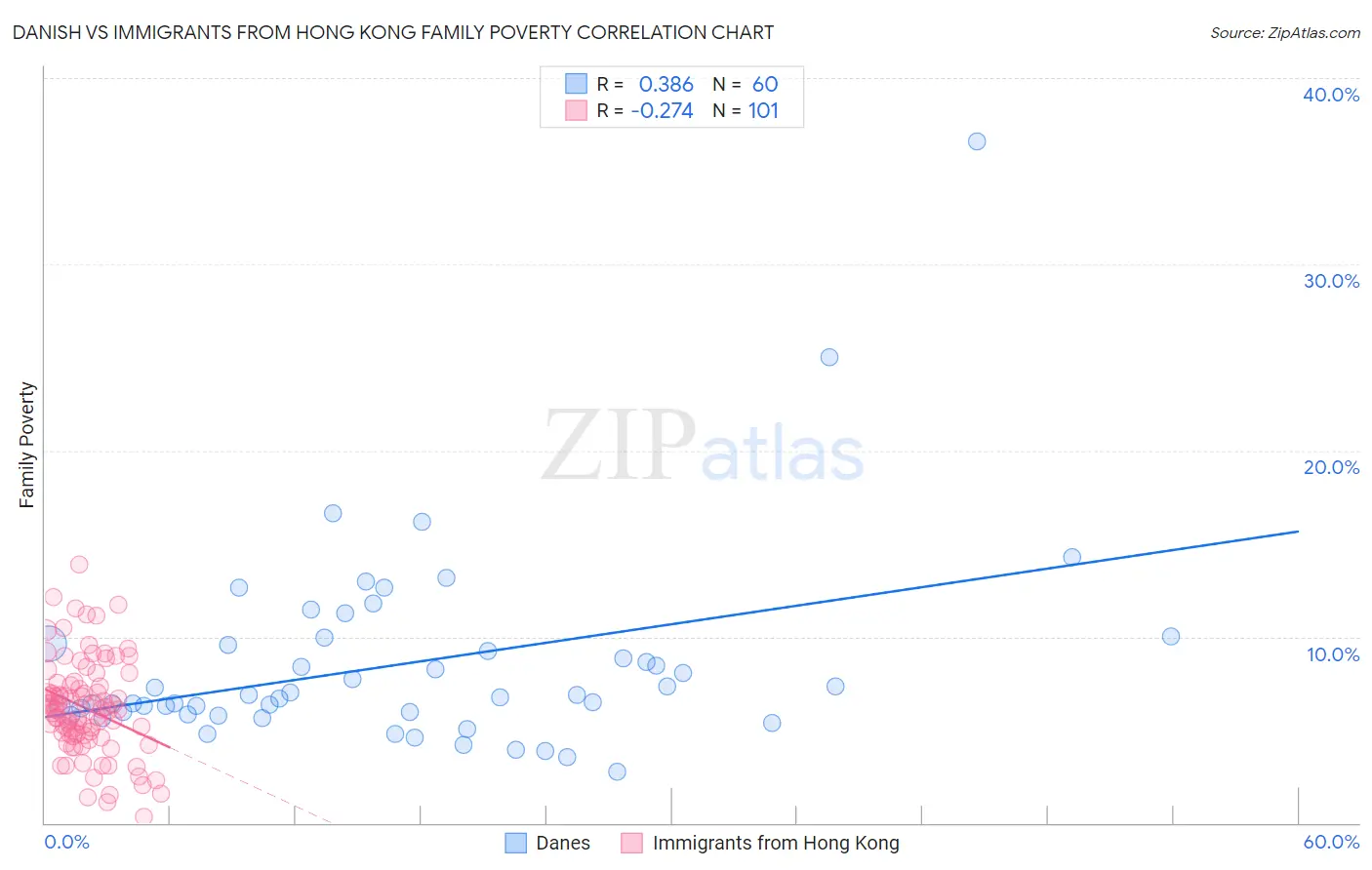 Danish vs Immigrants from Hong Kong Family Poverty