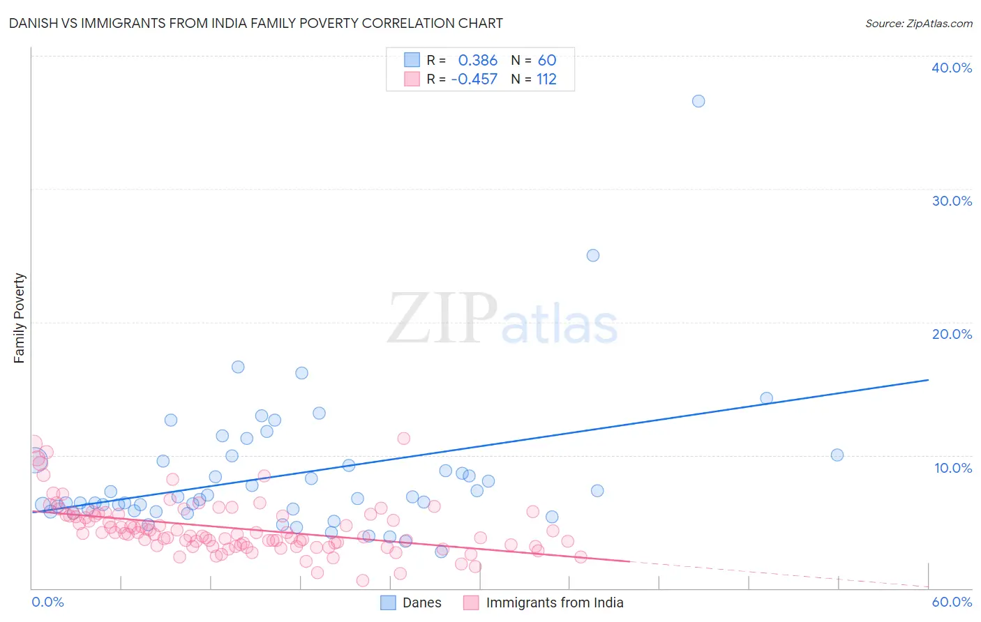 Danish vs Immigrants from India Family Poverty