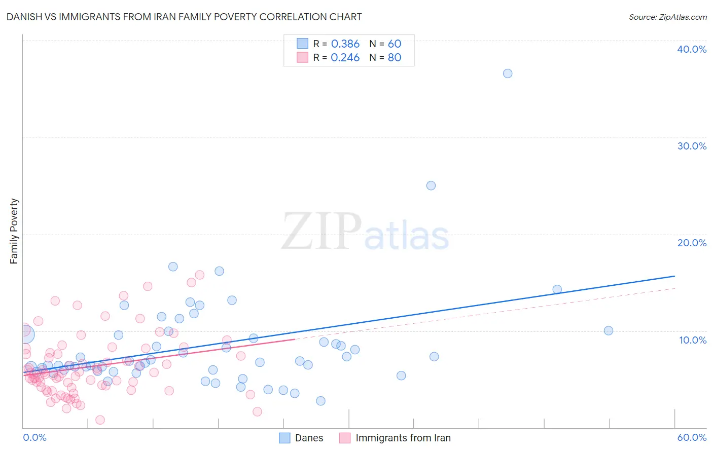 Danish vs Immigrants from Iran Family Poverty