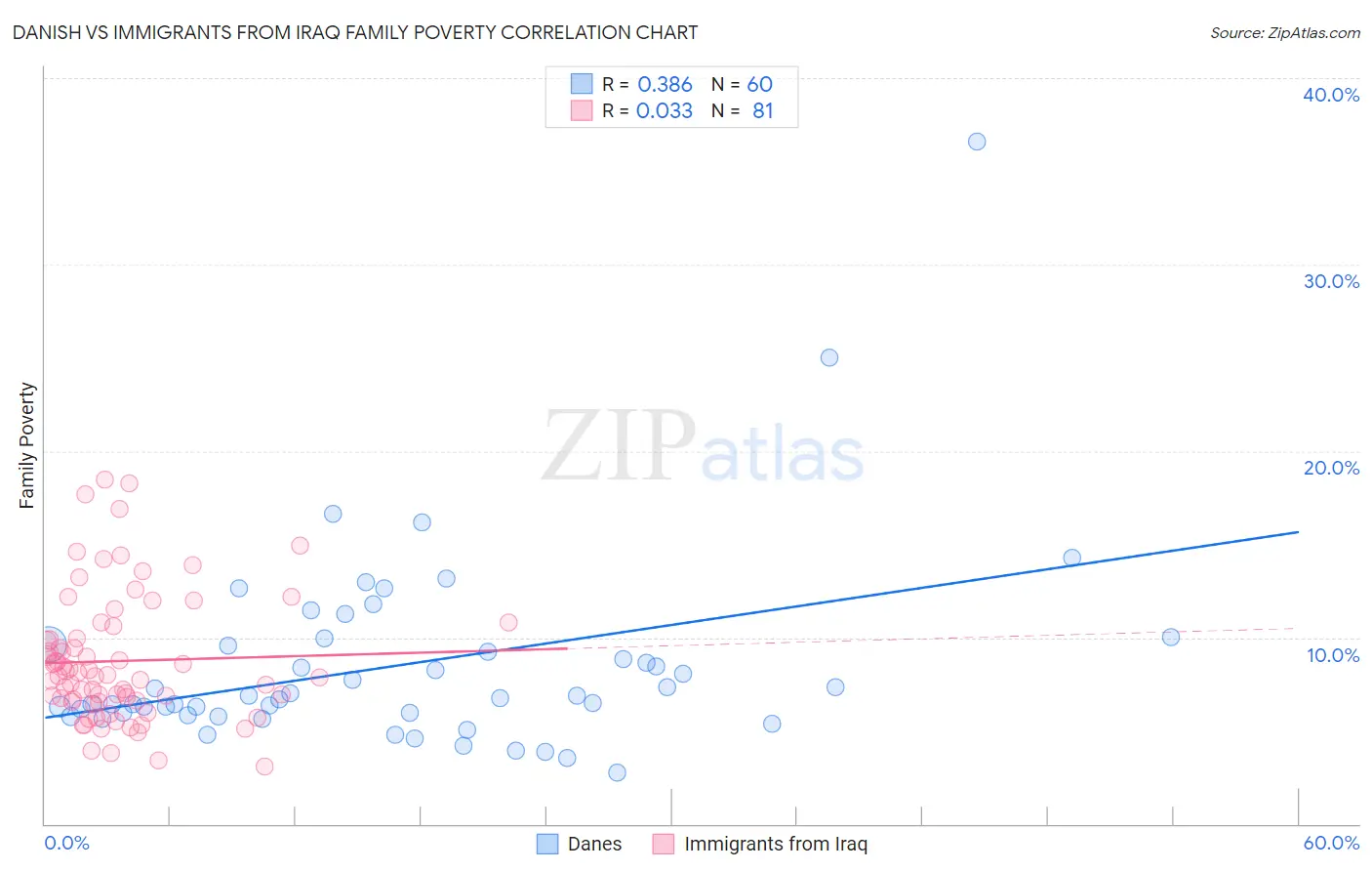 Danish vs Immigrants from Iraq Family Poverty