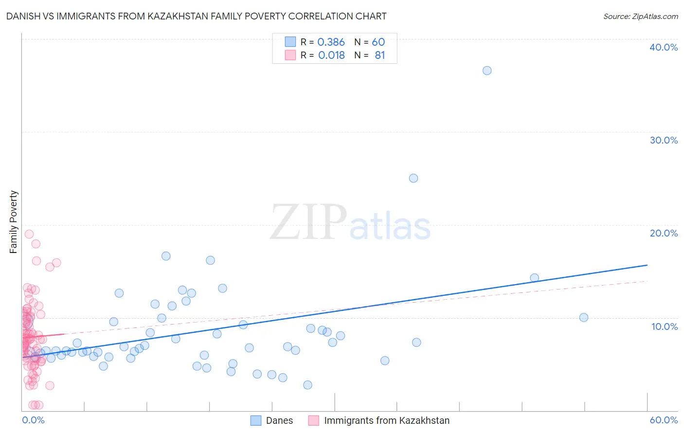 Danish vs Immigrants from Kazakhstan Family Poverty