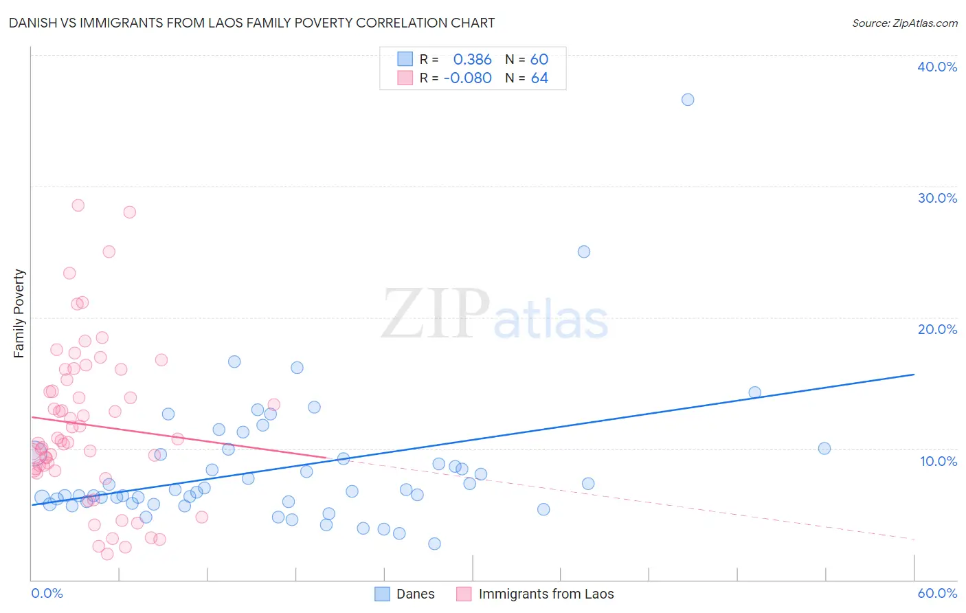 Danish vs Immigrants from Laos Family Poverty