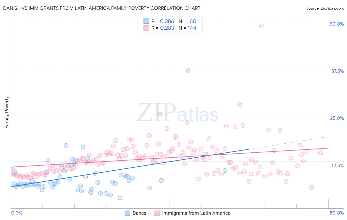 Danish vs Immigrants from Latin America Family Poverty