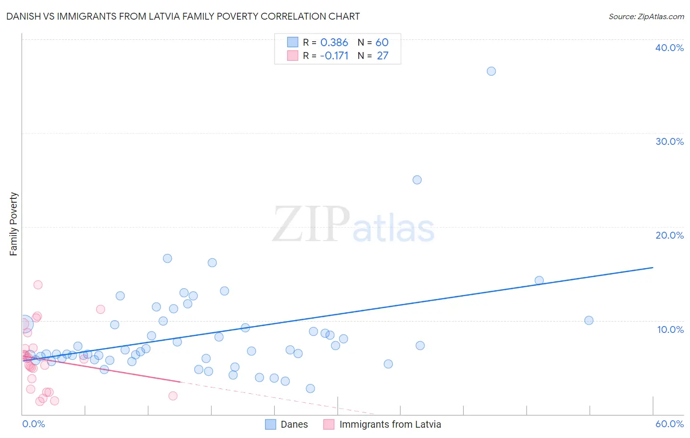 Danish vs Immigrants from Latvia Family Poverty