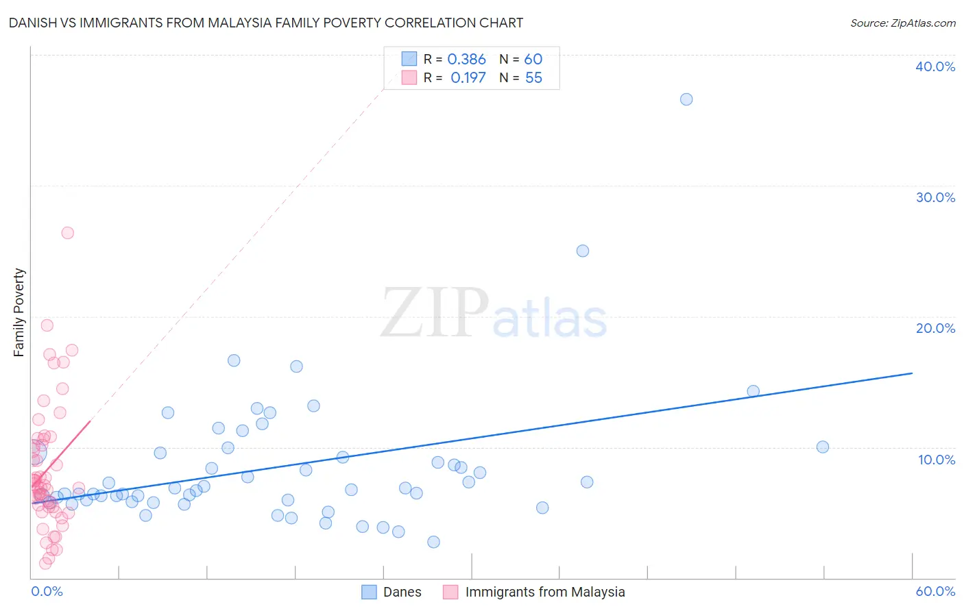 Danish vs Immigrants from Malaysia Family Poverty