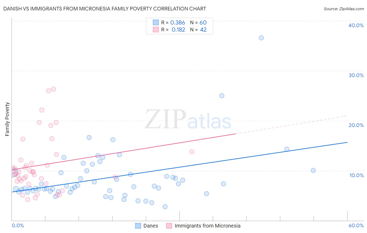 Danish vs Immigrants from Micronesia Family Poverty