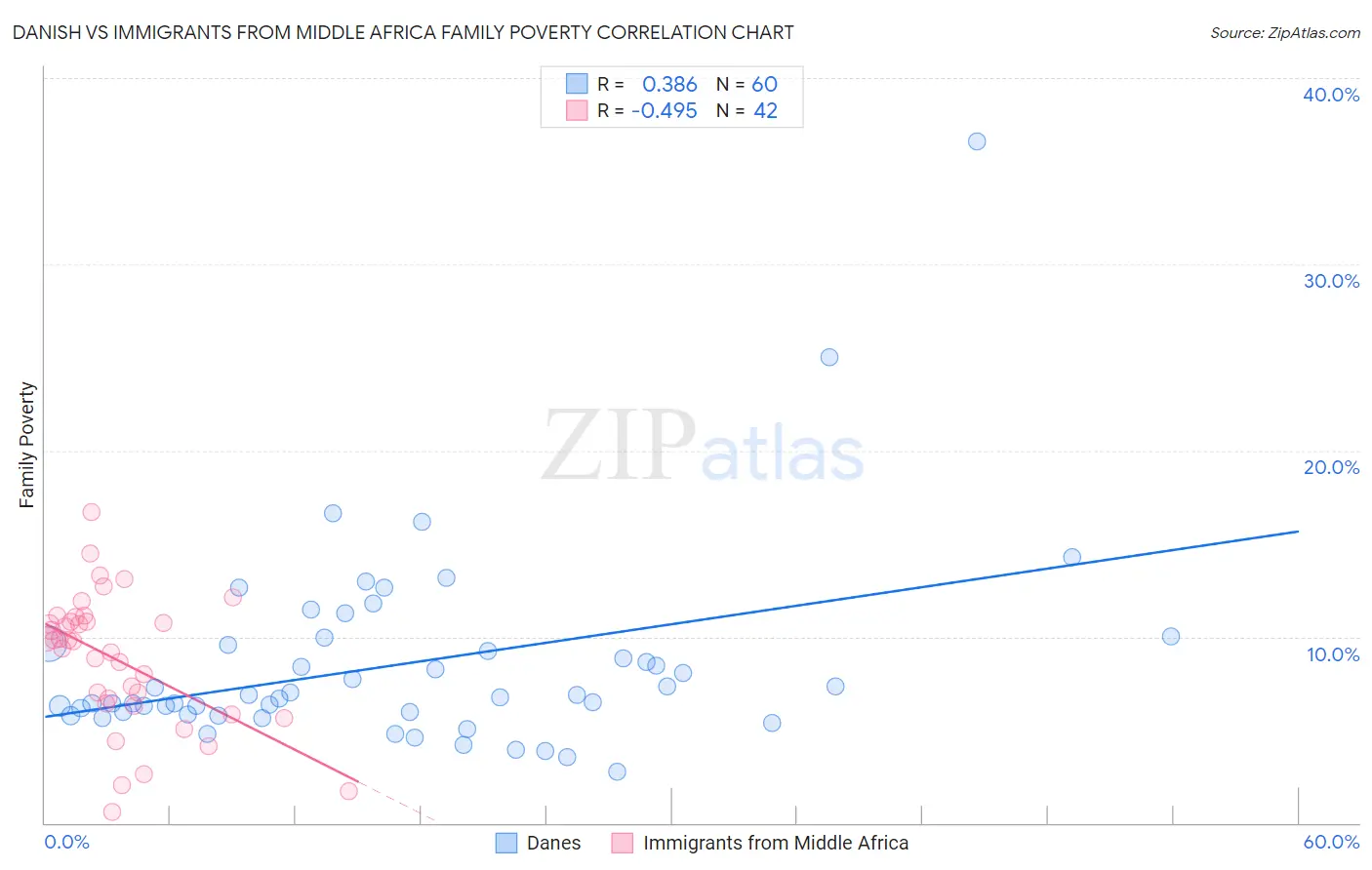 Danish vs Immigrants from Middle Africa Family Poverty