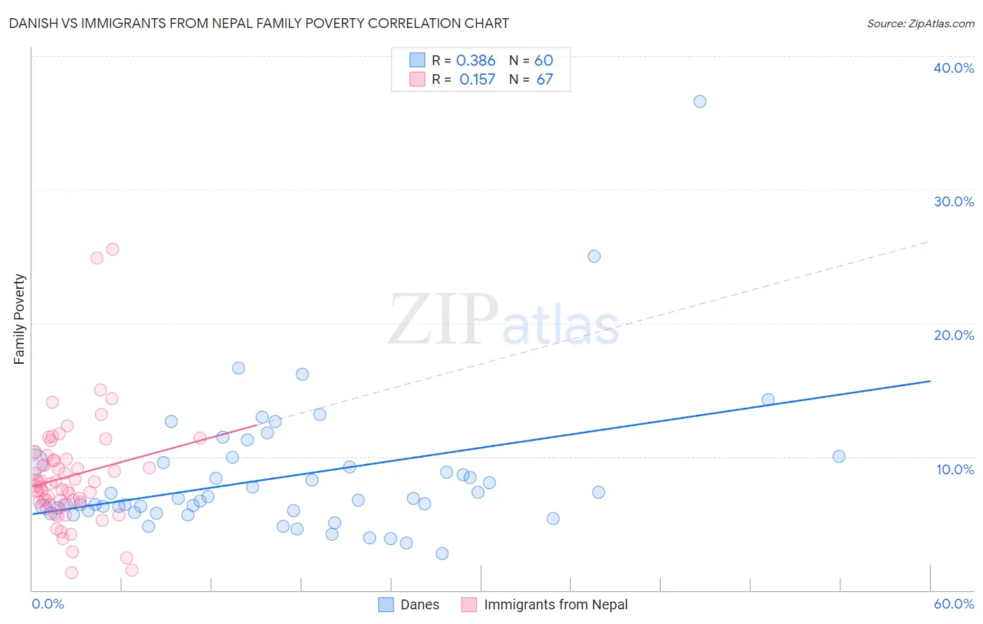 Danish vs Immigrants from Nepal Family Poverty