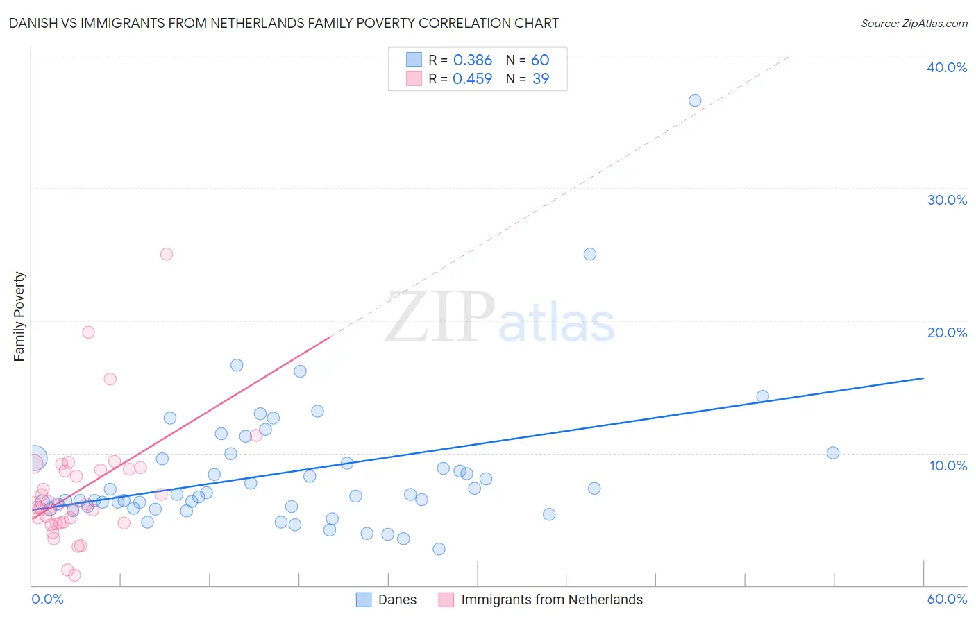 Danish vs Immigrants from Netherlands Family Poverty