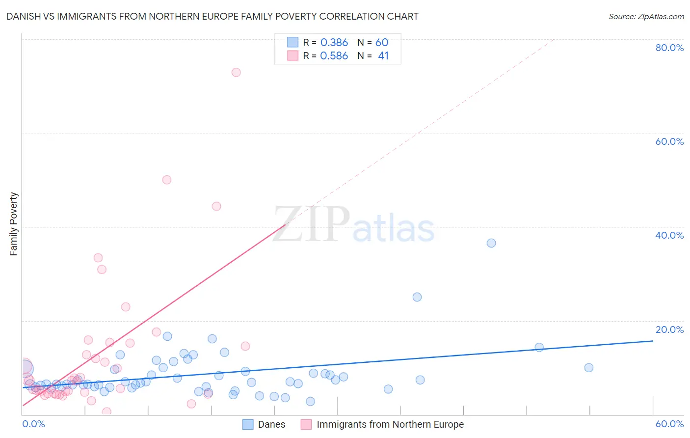 Danish vs Immigrants from Northern Europe Family Poverty