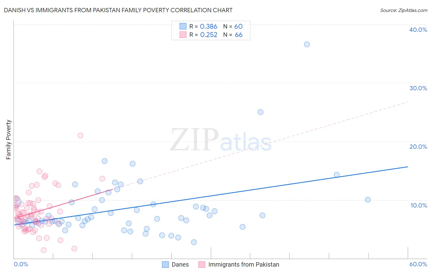 Danish vs Immigrants from Pakistan Family Poverty