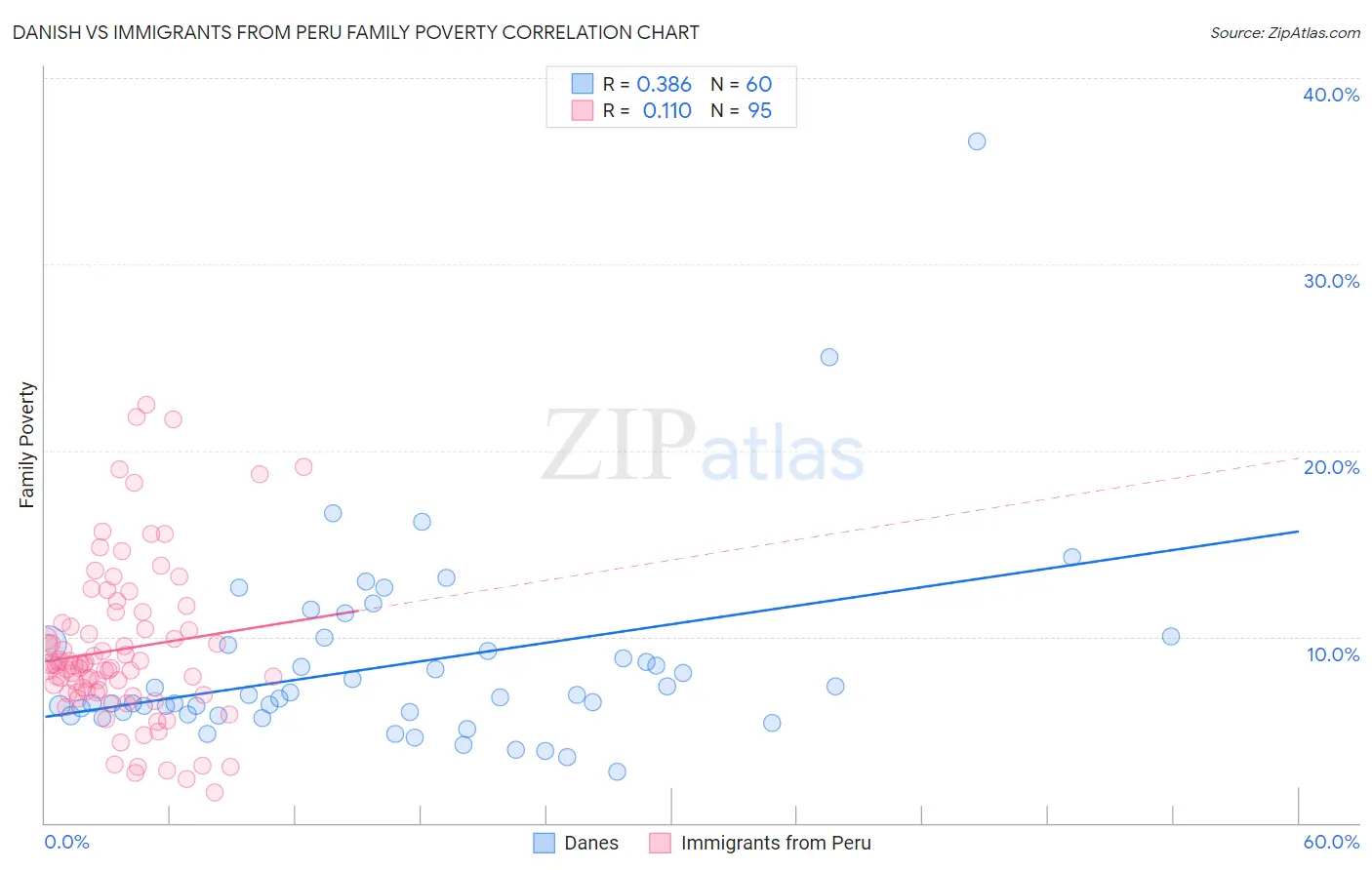 Danish vs Immigrants from Peru Family Poverty