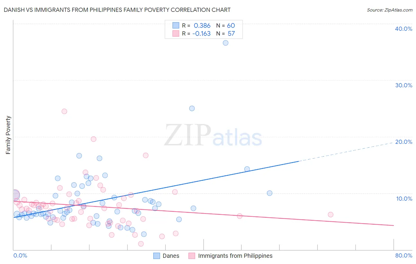 Danish vs Immigrants from Philippines Family Poverty