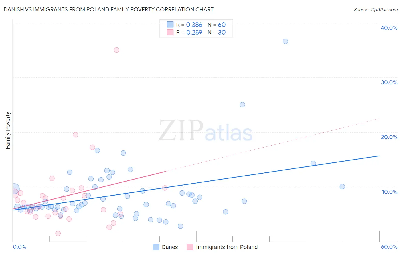 Danish vs Immigrants from Poland Family Poverty