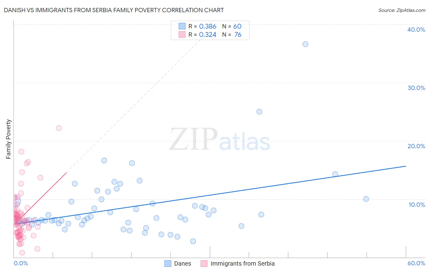 Danish vs Immigrants from Serbia Family Poverty