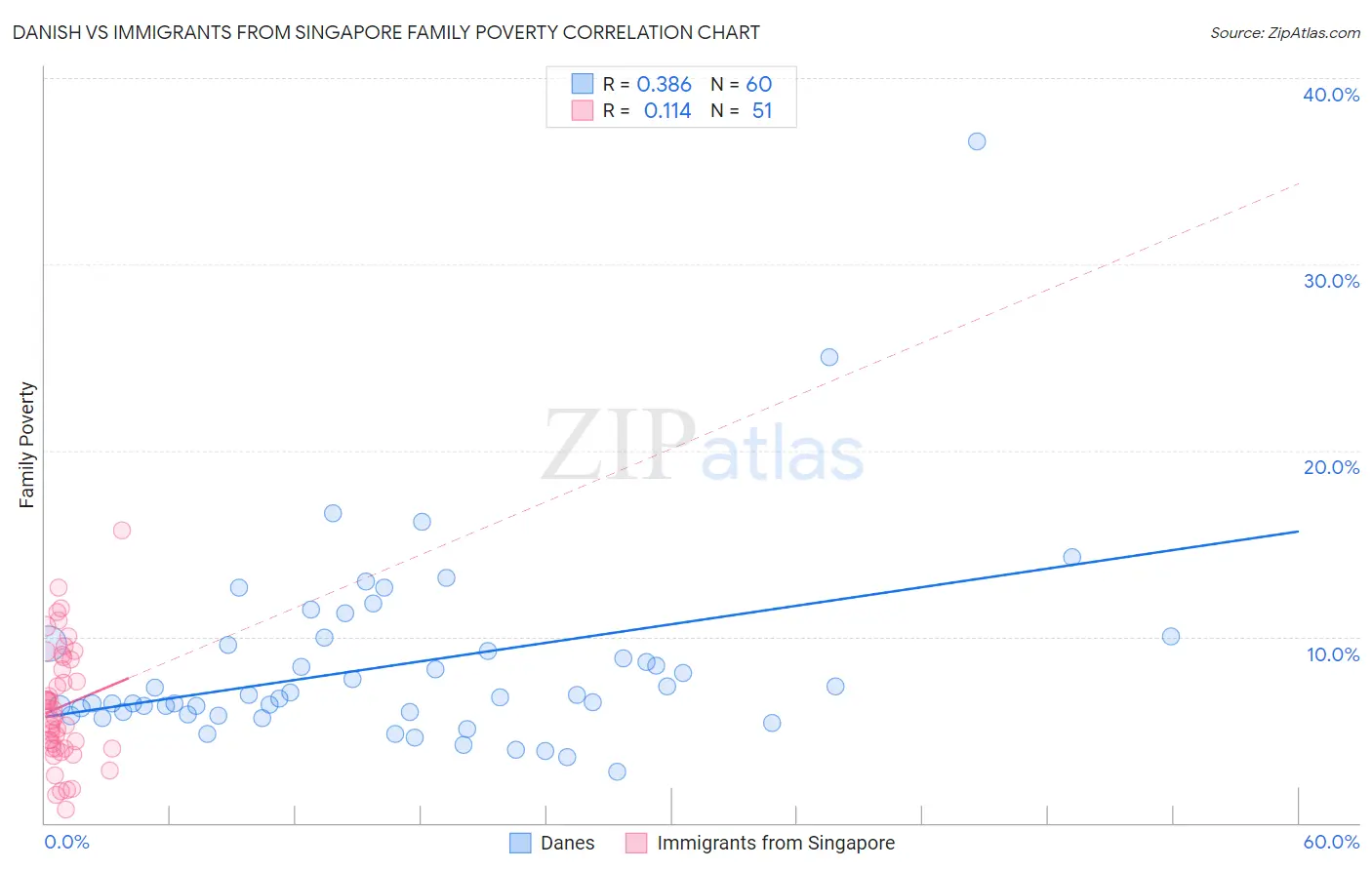 Danish vs Immigrants from Singapore Family Poverty