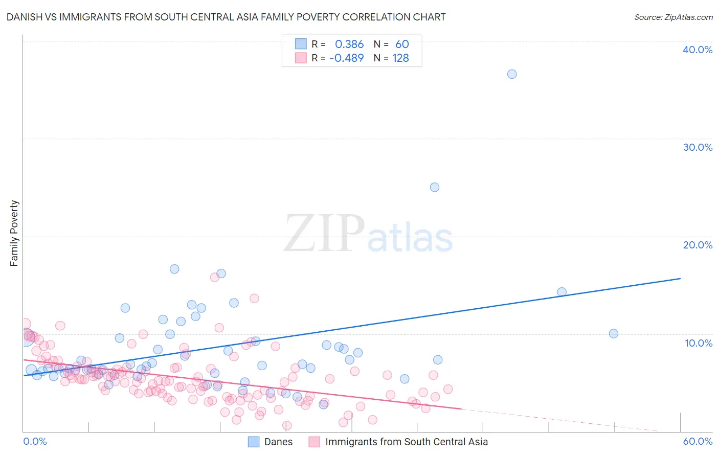 Danish vs Immigrants from South Central Asia Family Poverty